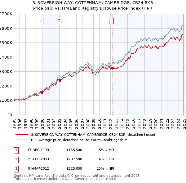 3, SOVEREIGN WAY, COTTENHAM, CAMBRIDGE, CB24 8XR: Price paid vs HM Land Registry's House Price Index