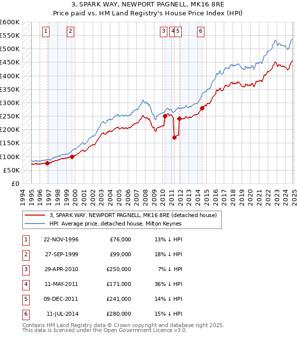 3, SPARK WAY, NEWPORT PAGNELL, MK16 8RE: Price paid vs HM Land Registry's House Price Index