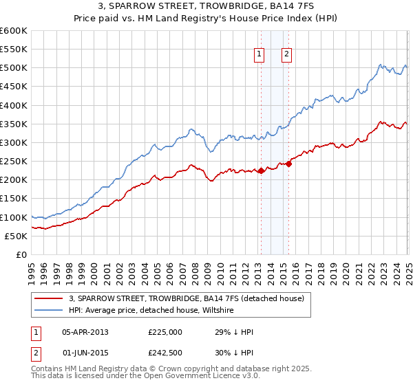 3, SPARROW STREET, TROWBRIDGE, BA14 7FS: Price paid vs HM Land Registry's House Price Index