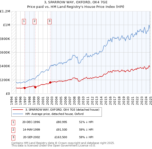 3, SPARROW WAY, OXFORD, OX4 7GE: Price paid vs HM Land Registry's House Price Index