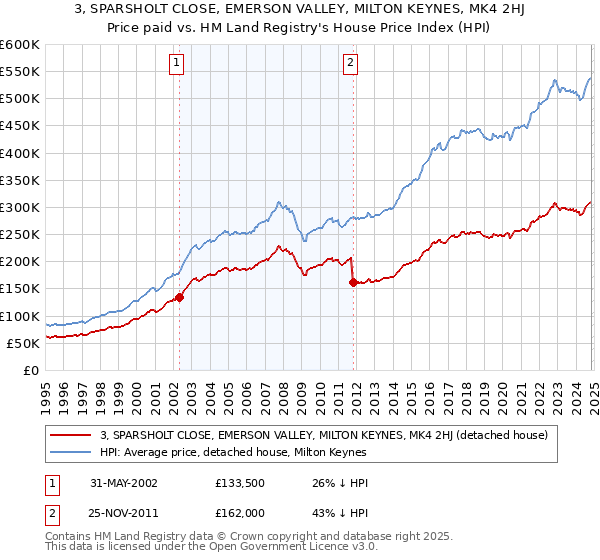 3, SPARSHOLT CLOSE, EMERSON VALLEY, MILTON KEYNES, MK4 2HJ: Price paid vs HM Land Registry's House Price Index