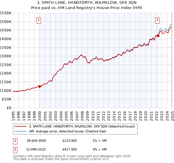 3, SPATH LANE, HANDFORTH, WILMSLOW, SK9 3QN: Price paid vs HM Land Registry's House Price Index