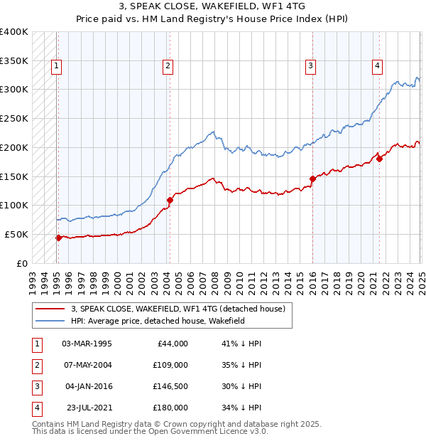 3, SPEAK CLOSE, WAKEFIELD, WF1 4TG: Price paid vs HM Land Registry's House Price Index