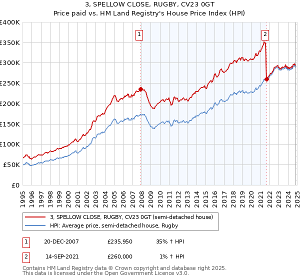 3, SPELLOW CLOSE, RUGBY, CV23 0GT: Price paid vs HM Land Registry's House Price Index