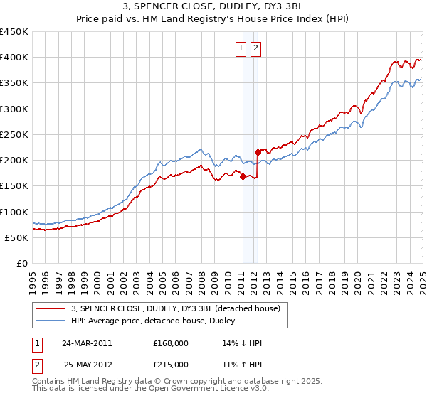 3, SPENCER CLOSE, DUDLEY, DY3 3BL: Price paid vs HM Land Registry's House Price Index