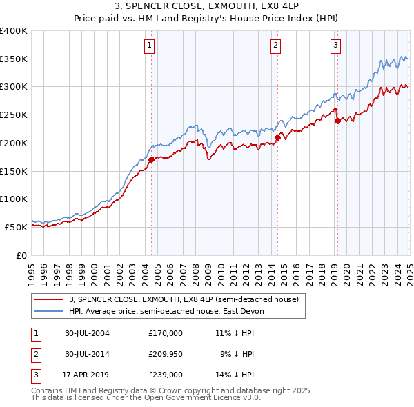 3, SPENCER CLOSE, EXMOUTH, EX8 4LP: Price paid vs HM Land Registry's House Price Index