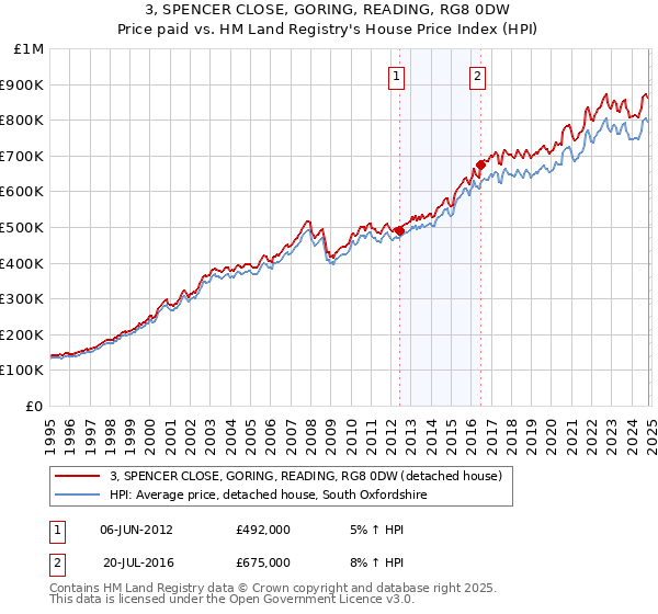 3, SPENCER CLOSE, GORING, READING, RG8 0DW: Price paid vs HM Land Registry's House Price Index