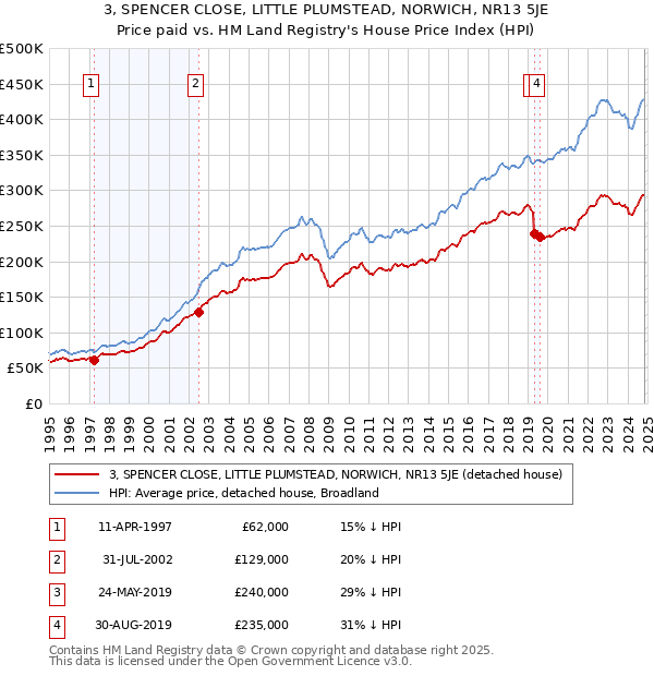 3, SPENCER CLOSE, LITTLE PLUMSTEAD, NORWICH, NR13 5JE: Price paid vs HM Land Registry's House Price Index