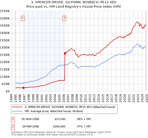 3, SPENCER DROVE, GUYHIRN, WISBECH, PE13 4EU: Price paid vs HM Land Registry's House Price Index