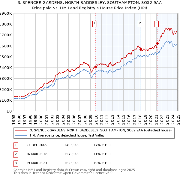 3, SPENCER GARDENS, NORTH BADDESLEY, SOUTHAMPTON, SO52 9AA: Price paid vs HM Land Registry's House Price Index