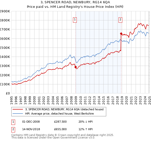 3, SPENCER ROAD, NEWBURY, RG14 6QA: Price paid vs HM Land Registry's House Price Index