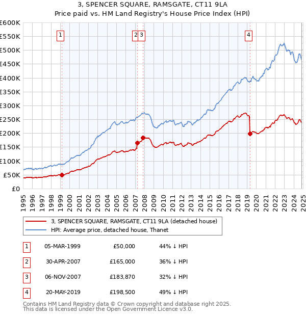 3, SPENCER SQUARE, RAMSGATE, CT11 9LA: Price paid vs HM Land Registry's House Price Index