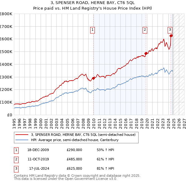 3, SPENSER ROAD, HERNE BAY, CT6 5QL: Price paid vs HM Land Registry's House Price Index