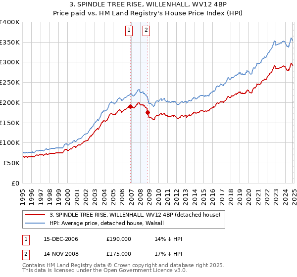 3, SPINDLE TREE RISE, WILLENHALL, WV12 4BP: Price paid vs HM Land Registry's House Price Index