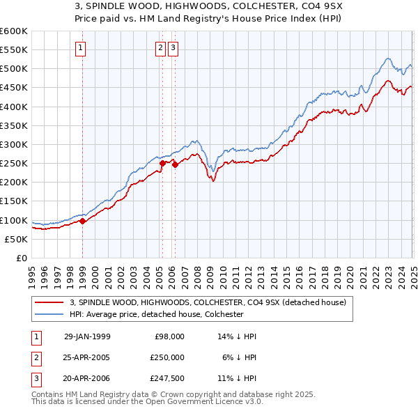 3, SPINDLE WOOD, HIGHWOODS, COLCHESTER, CO4 9SX: Price paid vs HM Land Registry's House Price Index