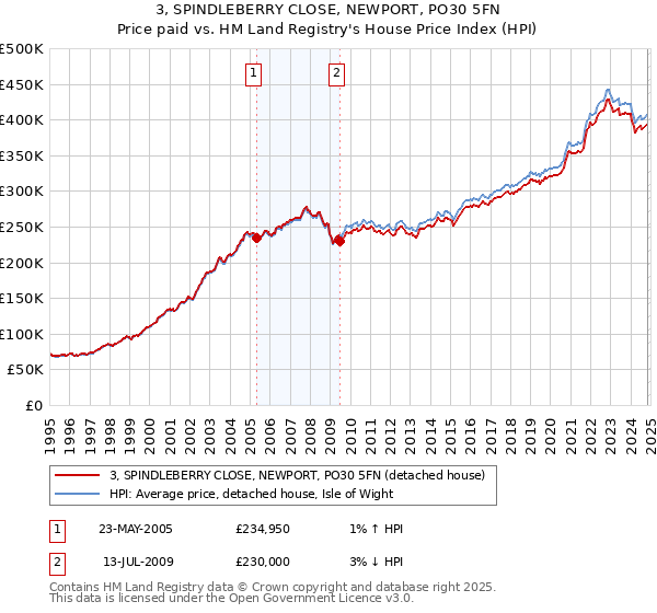 3, SPINDLEBERRY CLOSE, NEWPORT, PO30 5FN: Price paid vs HM Land Registry's House Price Index