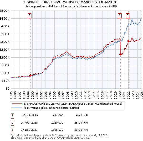 3, SPINDLEPOINT DRIVE, WORSLEY, MANCHESTER, M28 7GL: Price paid vs HM Land Registry's House Price Index