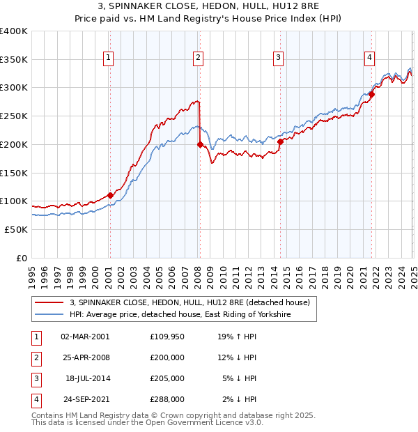 3, SPINNAKER CLOSE, HEDON, HULL, HU12 8RE: Price paid vs HM Land Registry's House Price Index