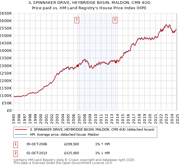 3, SPINNAKER DRIVE, HEYBRIDGE BASIN, MALDON, CM9 4UG: Price paid vs HM Land Registry's House Price Index