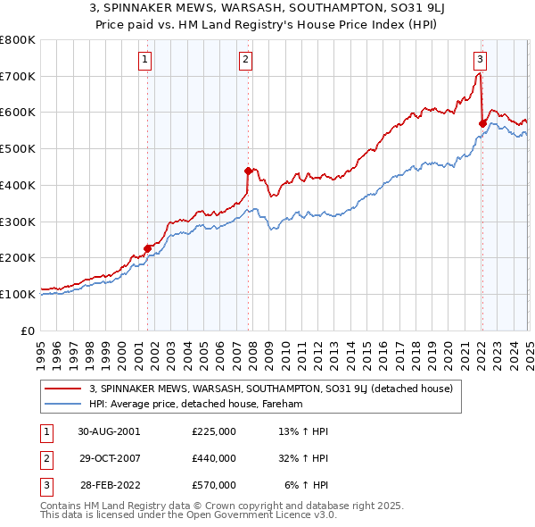 3, SPINNAKER MEWS, WARSASH, SOUTHAMPTON, SO31 9LJ: Price paid vs HM Land Registry's House Price Index