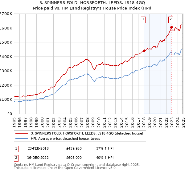 3, SPINNERS FOLD, HORSFORTH, LEEDS, LS18 4GQ: Price paid vs HM Land Registry's House Price Index