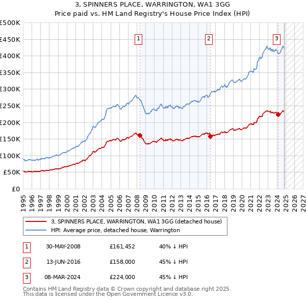 3, SPINNERS PLACE, WARRINGTON, WA1 3GG: Price paid vs HM Land Registry's House Price Index