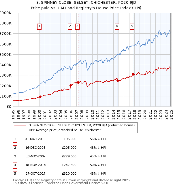 3, SPINNEY CLOSE, SELSEY, CHICHESTER, PO20 9JD: Price paid vs HM Land Registry's House Price Index