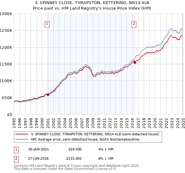 3, SPINNEY CLOSE, THRAPSTON, KETTERING, NN14 4LB: Price paid vs HM Land Registry's House Price Index