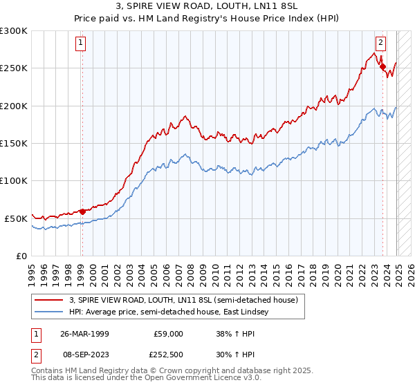 3, SPIRE VIEW ROAD, LOUTH, LN11 8SL: Price paid vs HM Land Registry's House Price Index