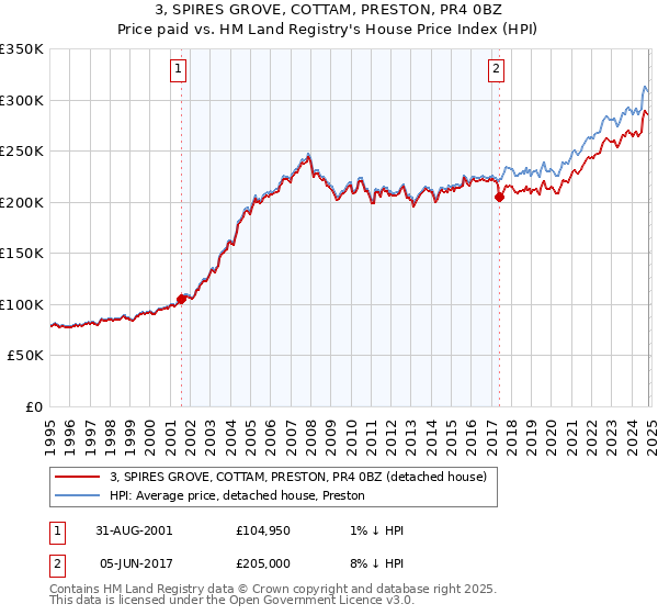 3, SPIRES GROVE, COTTAM, PRESTON, PR4 0BZ: Price paid vs HM Land Registry's House Price Index