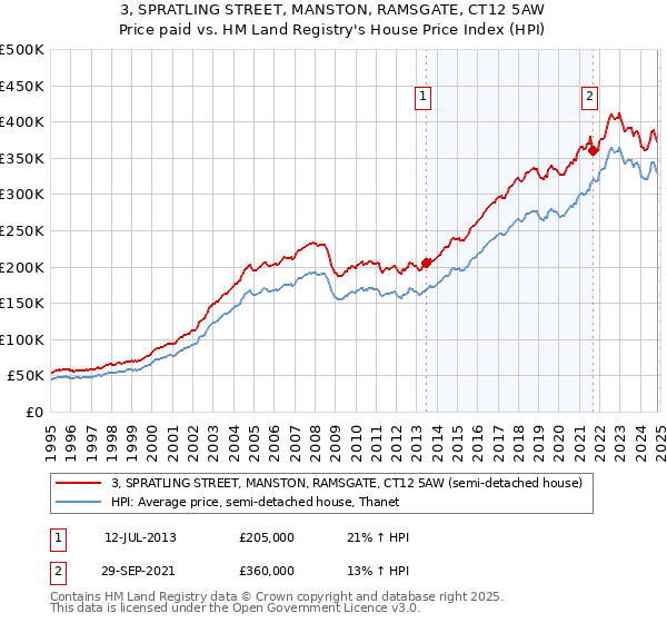 3, SPRATLING STREET, MANSTON, RAMSGATE, CT12 5AW: Price paid vs HM Land Registry's House Price Index