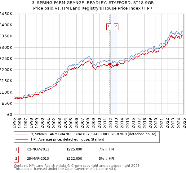 3, SPRING FARM GRANGE, BRADLEY, STAFFORD, ST18 9GB: Price paid vs HM Land Registry's House Price Index