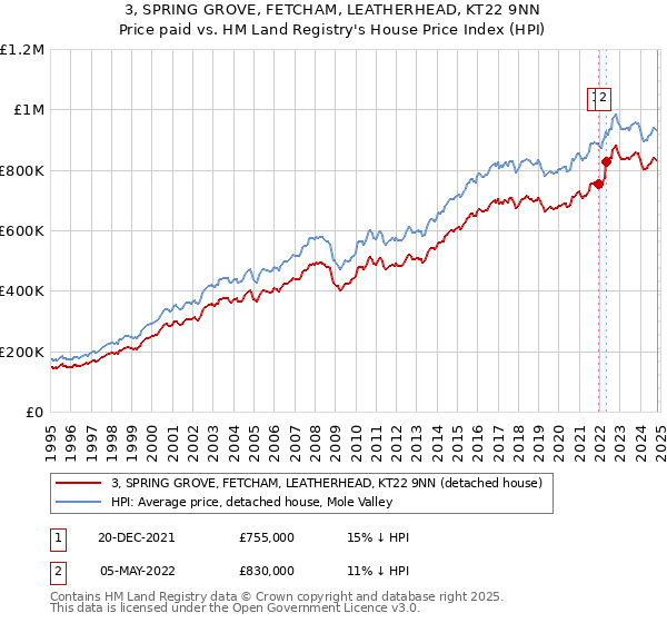 3, SPRING GROVE, FETCHAM, LEATHERHEAD, KT22 9NN: Price paid vs HM Land Registry's House Price Index