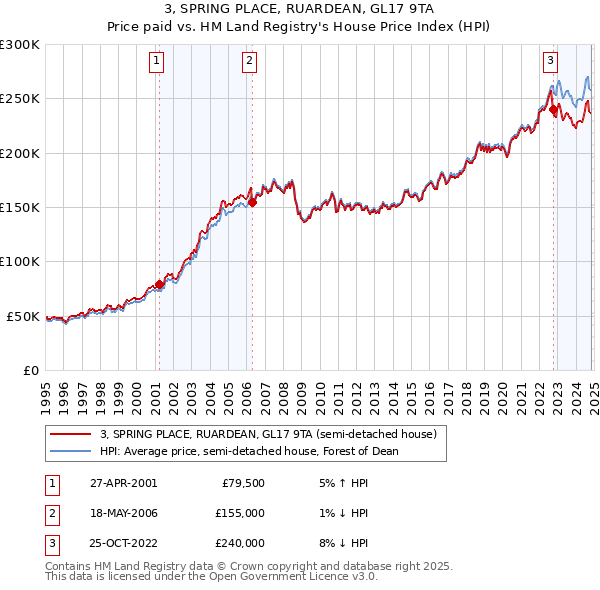 3, SPRING PLACE, RUARDEAN, GL17 9TA: Price paid vs HM Land Registry's House Price Index