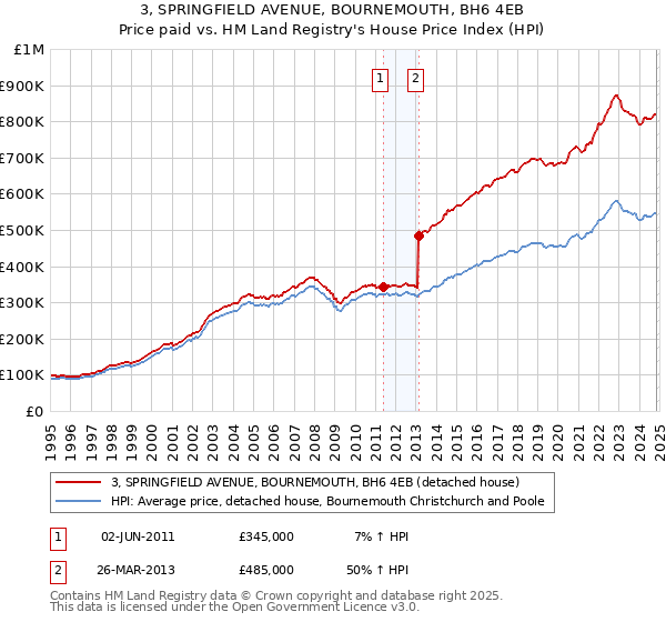 3, SPRINGFIELD AVENUE, BOURNEMOUTH, BH6 4EB: Price paid vs HM Land Registry's House Price Index