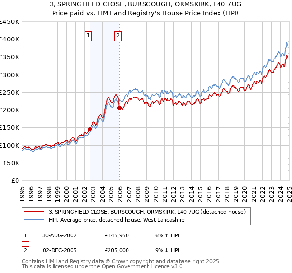 3, SPRINGFIELD CLOSE, BURSCOUGH, ORMSKIRK, L40 7UG: Price paid vs HM Land Registry's House Price Index