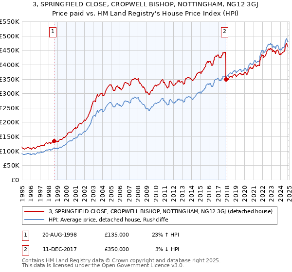 3, SPRINGFIELD CLOSE, CROPWELL BISHOP, NOTTINGHAM, NG12 3GJ: Price paid vs HM Land Registry's House Price Index