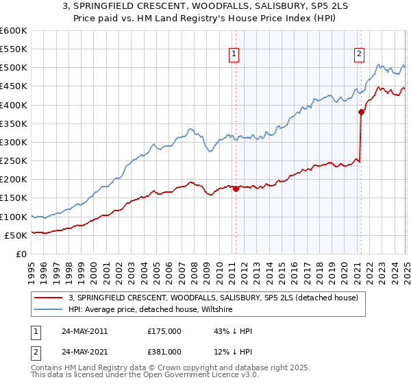 3, SPRINGFIELD CRESCENT, WOODFALLS, SALISBURY, SP5 2LS: Price paid vs HM Land Registry's House Price Index