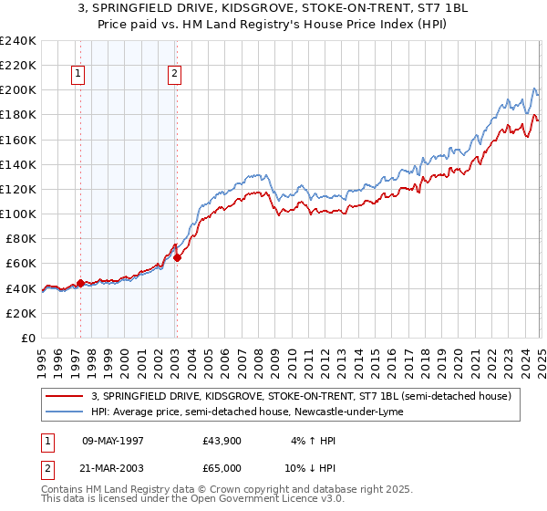 3, SPRINGFIELD DRIVE, KIDSGROVE, STOKE-ON-TRENT, ST7 1BL: Price paid vs HM Land Registry's House Price Index