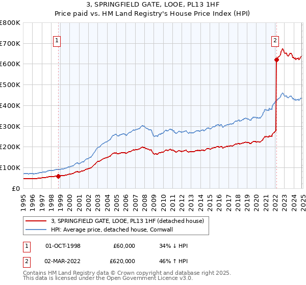 3, SPRINGFIELD GATE, LOOE, PL13 1HF: Price paid vs HM Land Registry's House Price Index