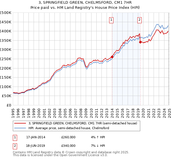 3, SPRINGFIELD GREEN, CHELMSFORD, CM1 7HR: Price paid vs HM Land Registry's House Price Index