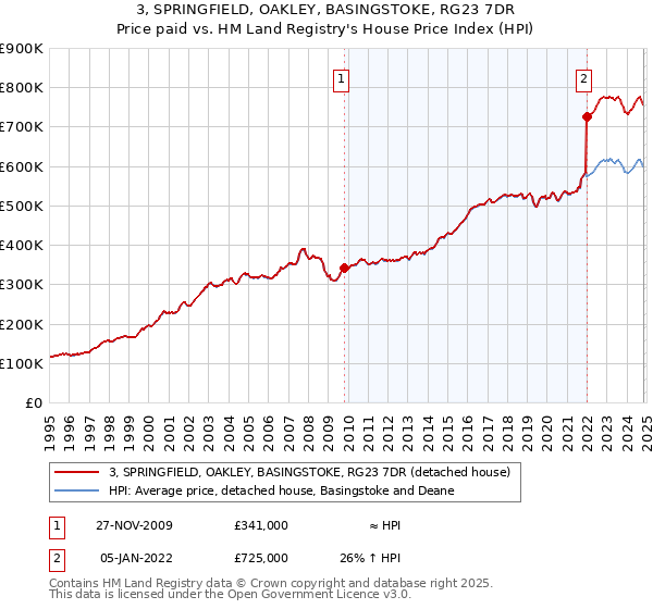 3, SPRINGFIELD, OAKLEY, BASINGSTOKE, RG23 7DR: Price paid vs HM Land Registry's House Price Index