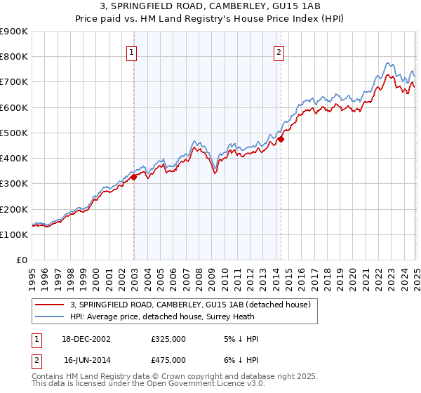 3, SPRINGFIELD ROAD, CAMBERLEY, GU15 1AB: Price paid vs HM Land Registry's House Price Index