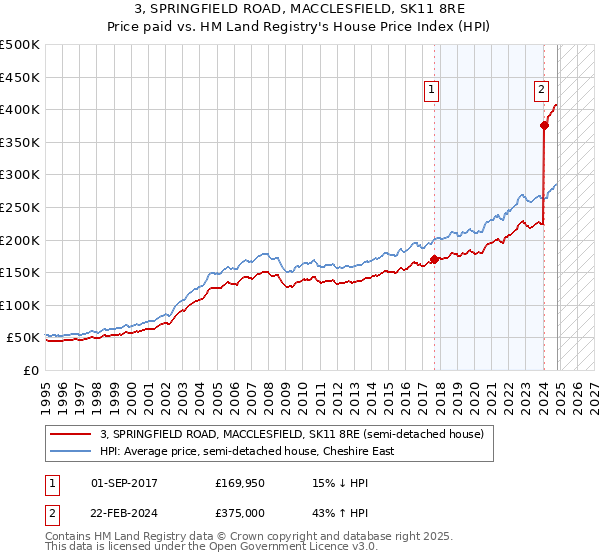 3, SPRINGFIELD ROAD, MACCLESFIELD, SK11 8RE: Price paid vs HM Land Registry's House Price Index