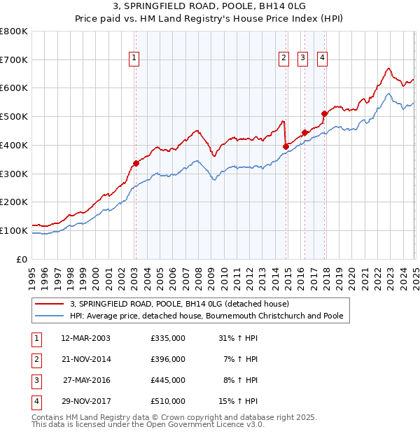 3, SPRINGFIELD ROAD, POOLE, BH14 0LG: Price paid vs HM Land Registry's House Price Index