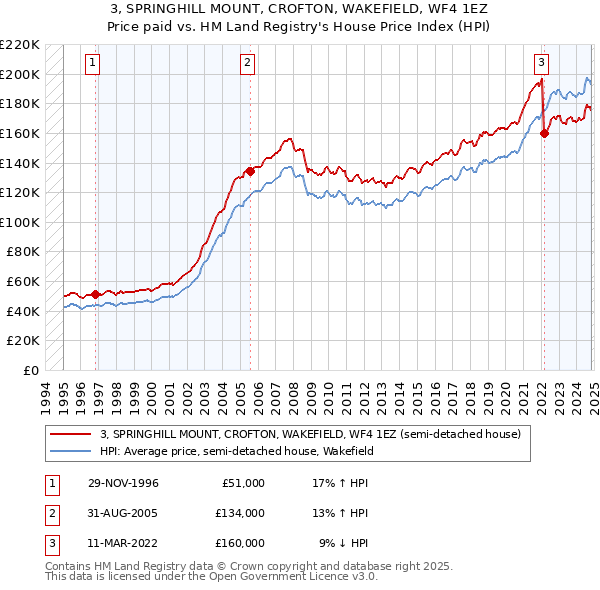 3, SPRINGHILL MOUNT, CROFTON, WAKEFIELD, WF4 1EZ: Price paid vs HM Land Registry's House Price Index