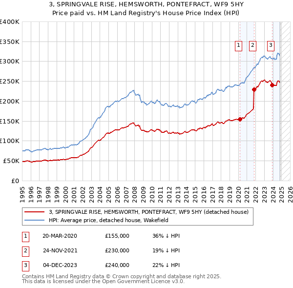 3, SPRINGVALE RISE, HEMSWORTH, PONTEFRACT, WF9 5HY: Price paid vs HM Land Registry's House Price Index