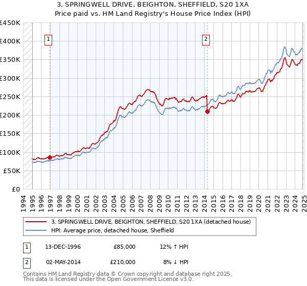 3, SPRINGWELL DRIVE, BEIGHTON, SHEFFIELD, S20 1XA: Price paid vs HM Land Registry's House Price Index