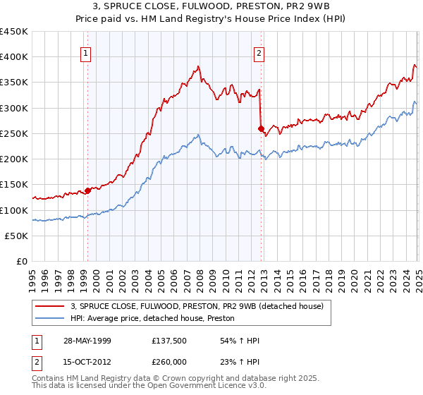 3, SPRUCE CLOSE, FULWOOD, PRESTON, PR2 9WB: Price paid vs HM Land Registry's House Price Index