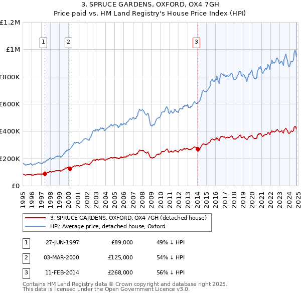 3, SPRUCE GARDENS, OXFORD, OX4 7GH: Price paid vs HM Land Registry's House Price Index